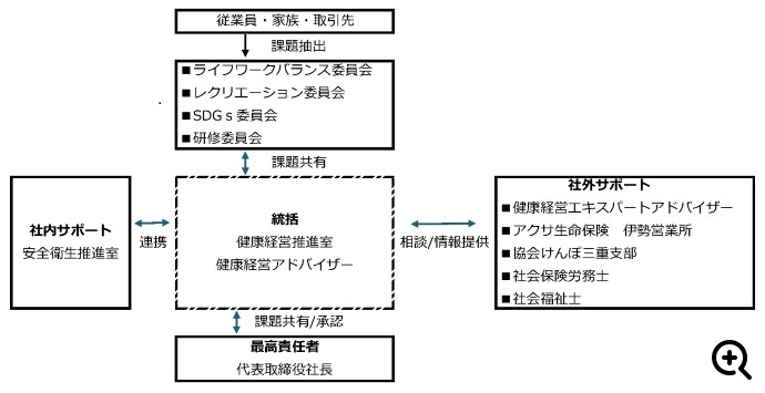 健康経営推進体制