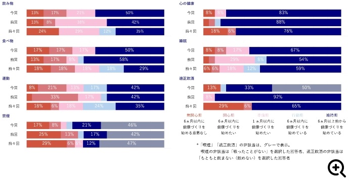 従業員の健康意識・行動