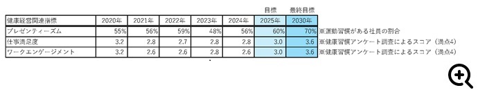 健康経営戦略マップ