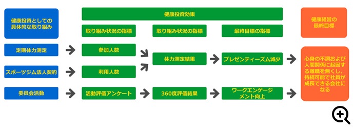 健康経営戦略マップ