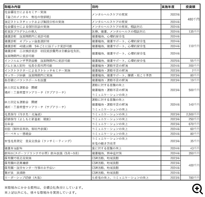 健康経営に関連する主な取組み