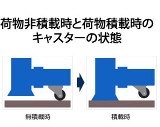 荷物非積載時と荷物積載時のキャスターの状態