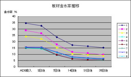 板材の乾燥データ　板材含水率推移